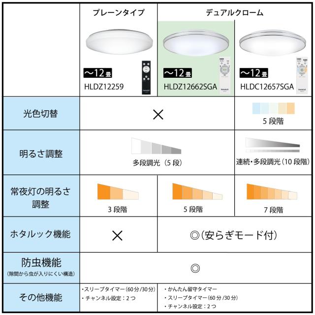 HotaluX（ホタルクス） ＜日本製＞ LEDシーリングライト HLDZ12662SGA 適用畳数~12畳 (日本照明工業会基準) 5499lm 調光タイプ 常夜灯 ホタ_1