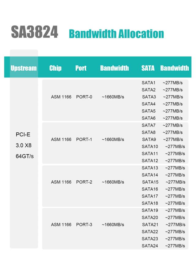 GLOTRENDS SA3824 24ポートPCIe X16 SATA3.0拡張カード、OSブートをサポート、Windows,Linux,Mac OS,NASと互換性あり_4