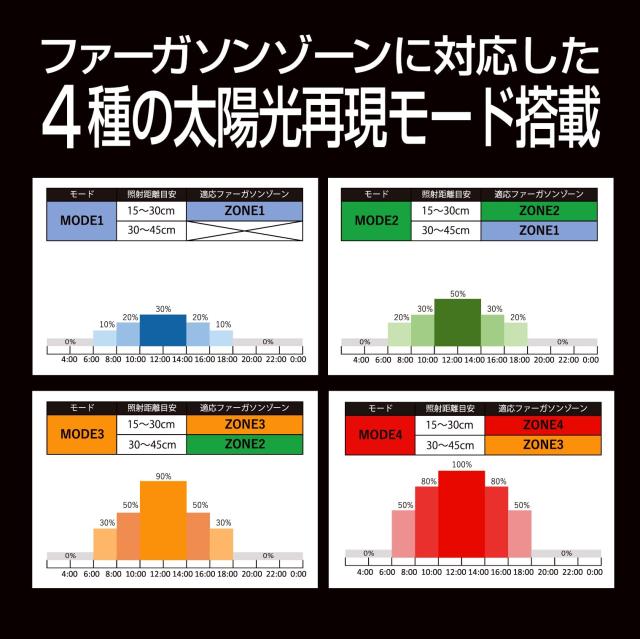 ゼンスイ バータイプ ソラリウム UVLED Bar Type SOLARIUM UVLED 700 出力調整 タイマー機能 UVライト 爬虫類 両生類用 照明_4