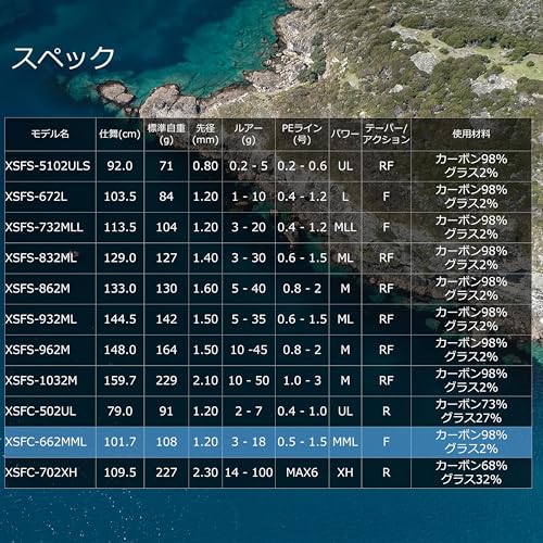 Abu Garcia(アブガルシア) クロスフィールド XSFC-662MML XrossField 2ピース 釣り竿 ロッド_4