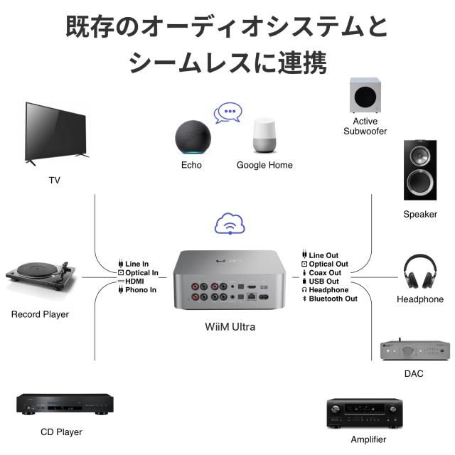 直輸入品】WiiM Ultra 音楽ストリーマー＆デジタルプリアンプ | 3.5
