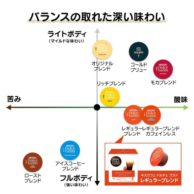 ネスカフェ ドルチェ グスト 専用カプセル レギュラーブレンド 30P×3箱,レギュラーコーヒー,ブラックコーヒー,ポッド_2