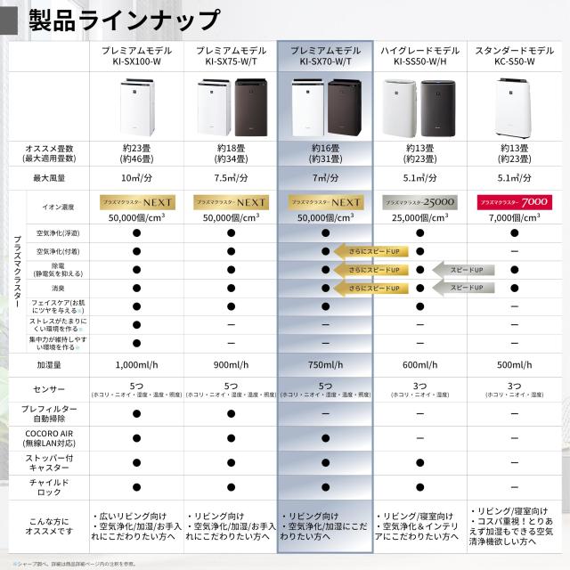 シャープ 空気清浄機 KI-SX70-W プラズマクラスター NEXT(50000) 加湿 浮遊・付着ウィルス 花粉 空気浄化 スピード循環気流 おすすめ畳数_2