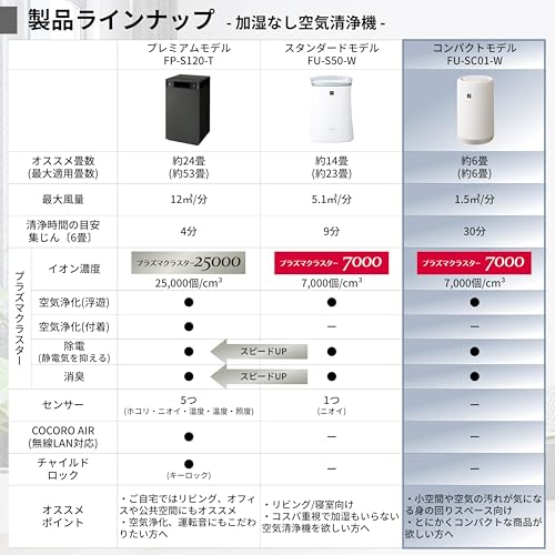 シャープ 空気清浄機 FU-SC01-W プラズマクラスター 7000 おすすめ畳数 