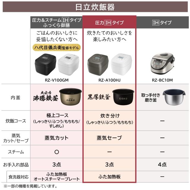 【WEB限定】日立 炊飯器 5.5合 圧力 IH 日本製 蒸気セーブ RZ-A100HJ H チャコールグレー 黒厚鉄釜 新生活 一人暮らし ふた加熱板 食洗機_1
