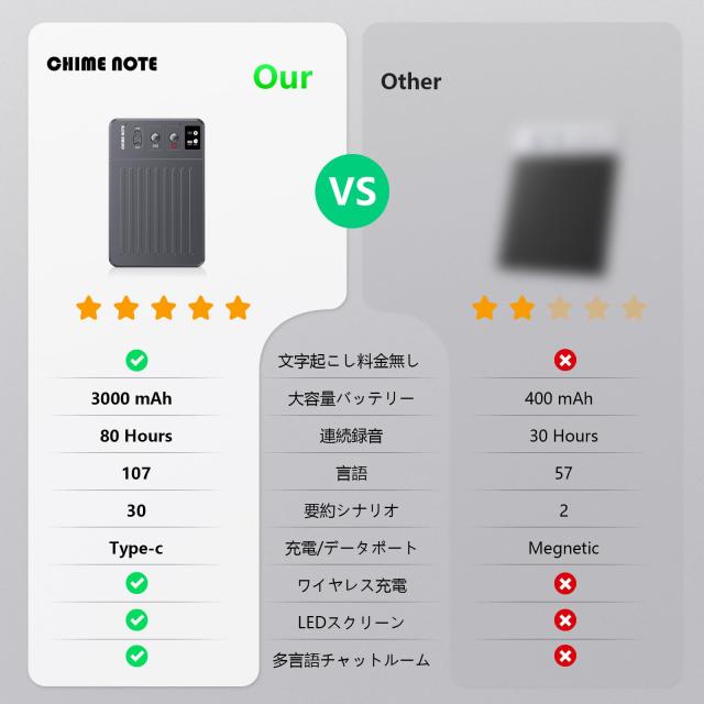 CHIME NOTE PRO AI ボイスレコーダー 文字起こし＆要約料金無し icレコーダー GPT-4o連携 60時間連続録音 小型 ワンタッチ録音 64GB 通話_5