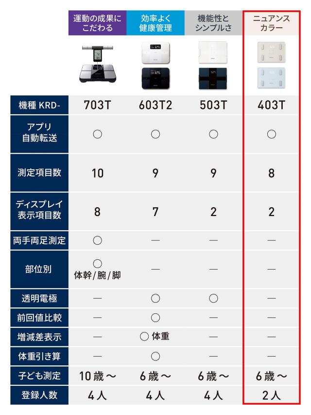 オムロン 体重 体組成計 カラダスキャン アイスブルー KRD-403T-B_6