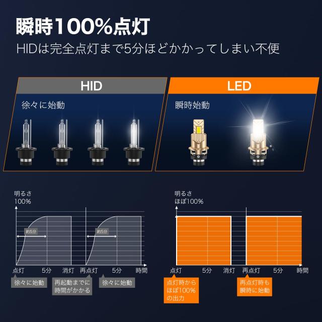 【瞬時点灯＆140%アップ！】SEALIGHT D2S LED ヘッドライト 爆光 車検対応 ポン付け d2r ledバルブ 配線レス ヘッドランプ 車用 ファン付_6