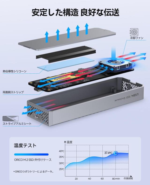 ORICO M.2 SSD 外付けケース 40Gbps 超高速 USB4 NVMe M.2 SSDケース、アルミ合金製の高散熱外装 Thunderbolt3/4対応 2230 2242 2260 228の通販は