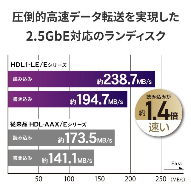 IODATA NAS ネットワークHDD 2.5GbE対応 1ドライブ 2TB フォルダ共有 リモートアクセス バックアップ NarSuS対応 ファンレス 【PC/スマホ_1