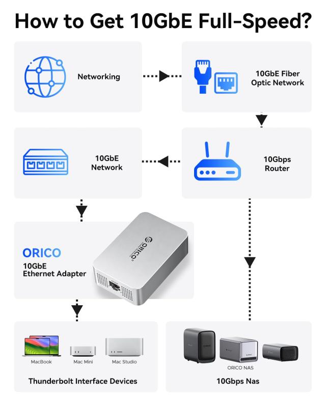 ORICO Thunderbolt 3 10GbE Ethernet Adapter 10gbps 有線lanアダプタ