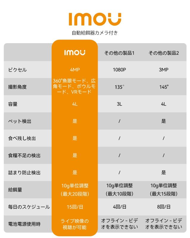 【 2025年最新360度魚眼レンズ】Imou 自動給餌器 猫 カメラ付き 2.5K 400万高画素カメラ 4段階の視野角調整可能 猫 自動えさやり器 1日15_8