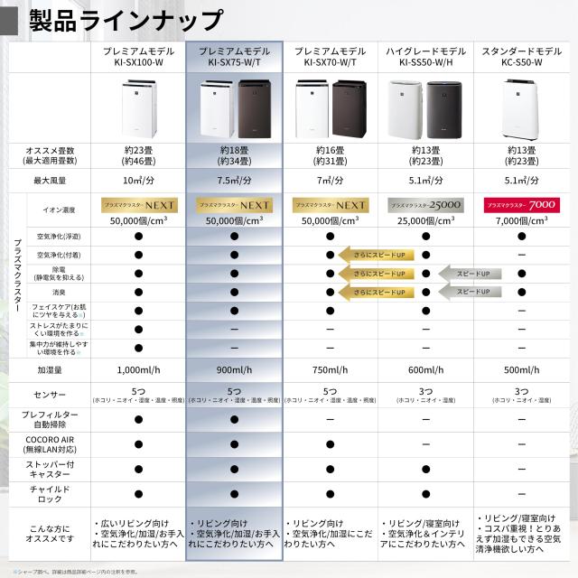 シャープ 加湿 空気清浄機 KI-SX75-T プラズマクラスター NEXT(50000) COCORO AIR搭載 フィルター自動掃除 おすすめ畳数 18畳 加湿量 900_2