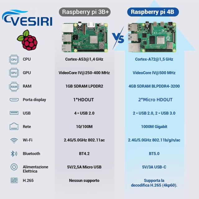 Vesiri Raspberry Pi4 8GB Kit 日本技適済ラズベリーパイ4(RAM 8GB)/32GB カード/5V/3A電源 /Micro HDOUTケーブルライン/CAT6ネットケー_4