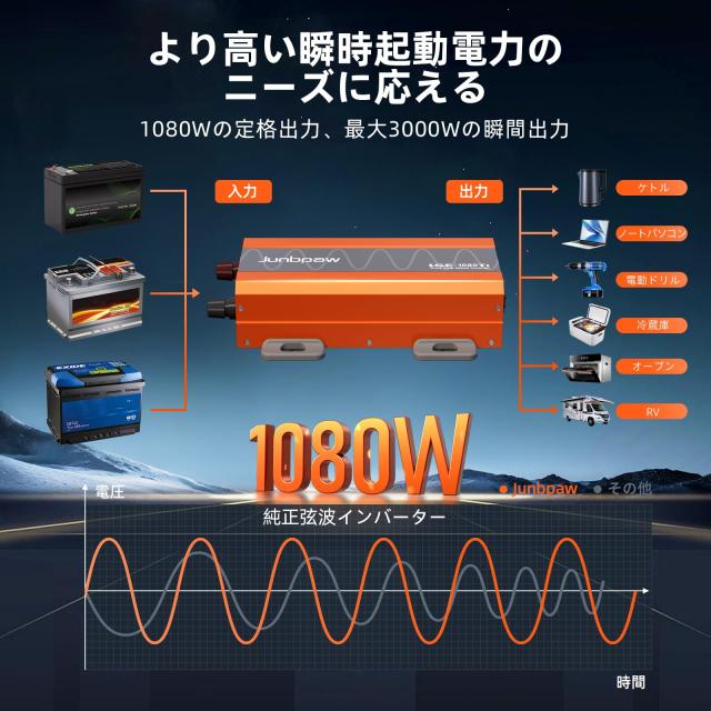 1080W純正弦波インバーター 12V DCから100V 110V AC変換 リモートモニターコントローラー付き 5V 2.1A USBポート搭載 家庭用 RV トラック