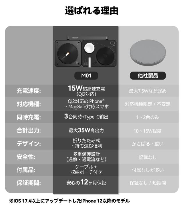 Aulumu M01 Qi2対応 4in1 ワイヤレス充電器 MagSafe対応 V2アップデート版 高速充電 マグネット式 ワイヤレス充電ステーション iPhone 16_6