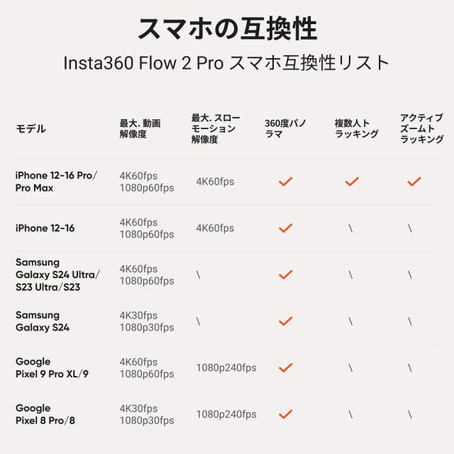Insta360 Flow 2 Pro 通常版 グレー - 折りたたみ式AIスマホジンバル、Apple DockKitで200以上のアプリでトラッキング、多人数トラッキン_7