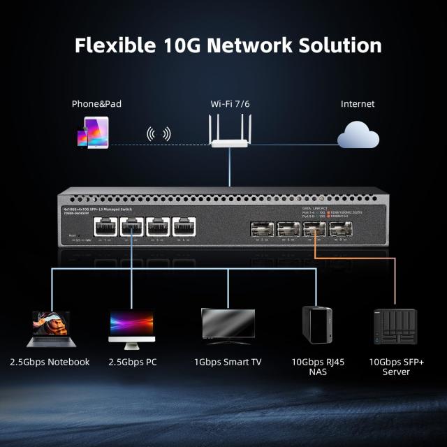 Binardat 8ポート10ギガビットマネージドスイッチ、4x10G RJ45イーサネット、1G/2.5G/5G/10G対応、4x10G SFP+、160Gbps帯域幅、L3ウェブ_6