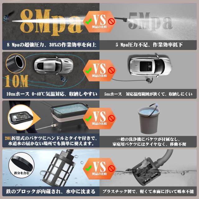 高圧洗浄機 20L折り畳みバケツ付き【ぴかぴか洗浄店監修】8MPa コードレス 充電式 PSE認証済 20000mAhバッテリー 残量表示 マキタ互換バ_3