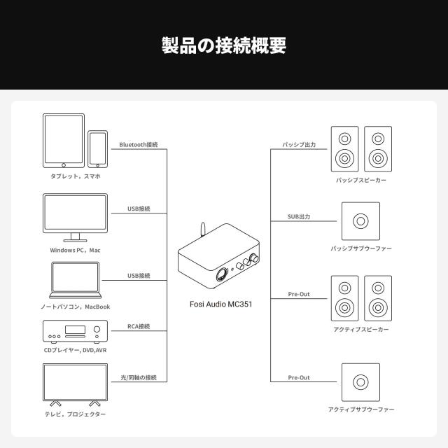 Fosi Audio MC351 VUメーターアンプ 165W *2 2.1チャンネル 2.1CH TPA3255 Bluetooth 統合 ミニ ステレオ DAC Hi-Fi アンプ レシーバー B