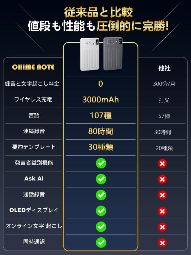 AIボイスレコーダー 文字起こし CHIME NOTE PRO 費用無料 ワンタッチ