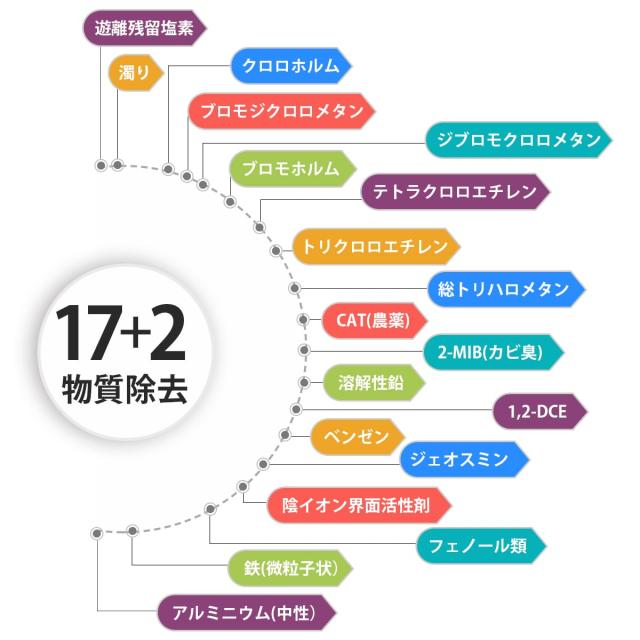 HOME TELLER 浄水カートリッジ TJS-TC-U19 【17+2物質除去】 TJS-TC-U15後継品 互換性 アンダーシンクタイプ ビルトイン浄水器 交換用カ_3