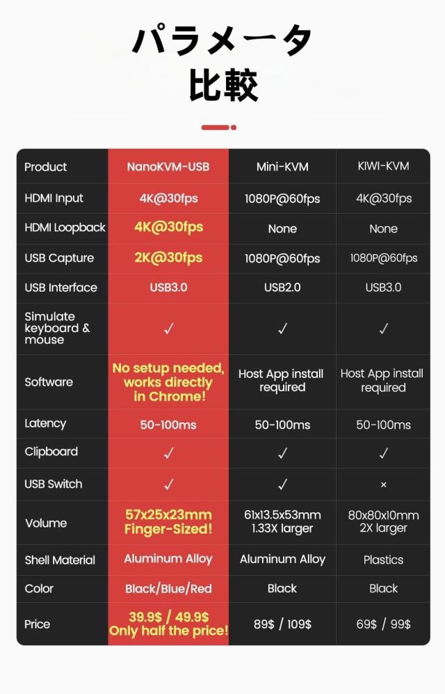 WayPonDEV Sipeed NanoKVM-USB 指サイズの 4K USB KVM (サーバー/SBC 用) 便利な操作とメンテナンス/マルチデバイス コラボレーション ツ_8