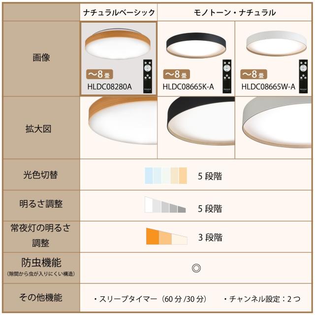 HotaluX（ホタルクス） ＜日本製＞ LEDシーリングライト HLDC08280A 適用畳数~8畳 (日本照明工業会基準) 3500lm 昼光色（6500K）電球色（27_3