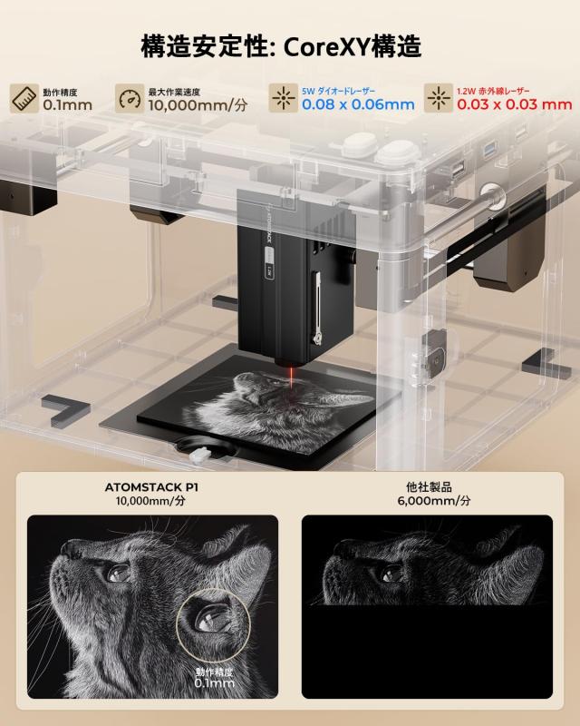 ATOMSTACK P1デュアルレーザー彫刻機、5Wダイオードレーザー、1.2W