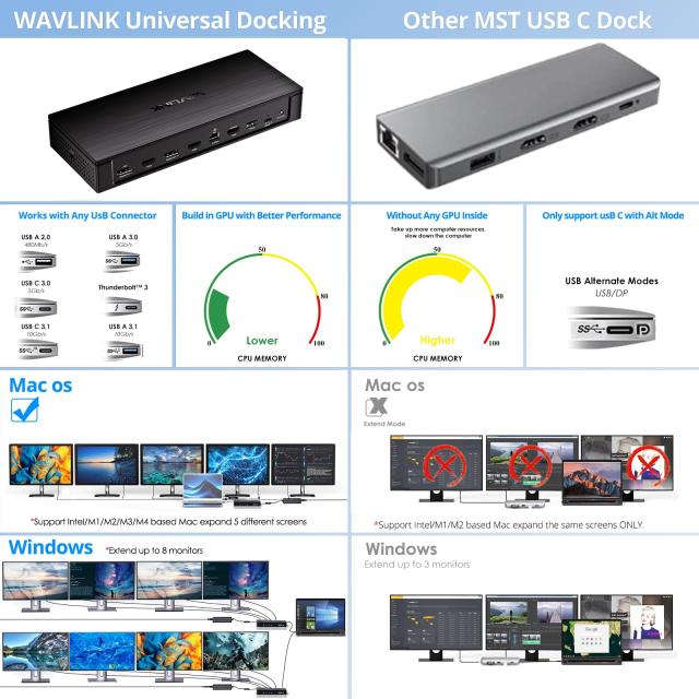 WAVLINKプロドッキングステーション5のモニター、PD100W DisplayLinkドッキング対応MacおよびWindowsのための5つの4Kディスプレイ、2X DP_8