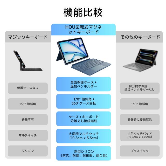HOU iPad キーボード付きケース for iPad Air 7 (M3) 11インチ 2025 /Air 6 M2/5/4世代 ＆ iPad Pro 11（第4/第3/第2/第1世代）磁気分離式