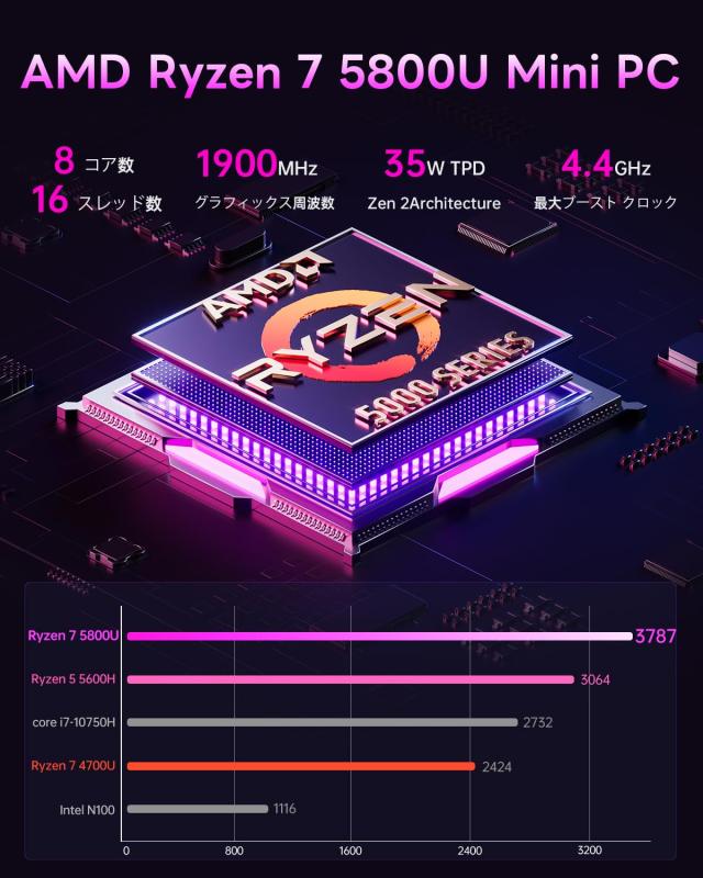 【メモリ16GB SSD512GB】ミニpc AMD Ryzen7 5800U Amazon.co.jp: SkyBarium ミニPC Ryzen 7 5800U [2つLANポート