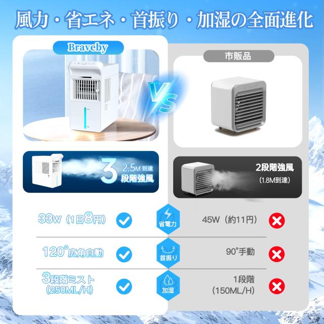 Braveby 冷風機 冷風扇「氷霧×爆速冷風、秒で極涼」卓上クーラー 7.5