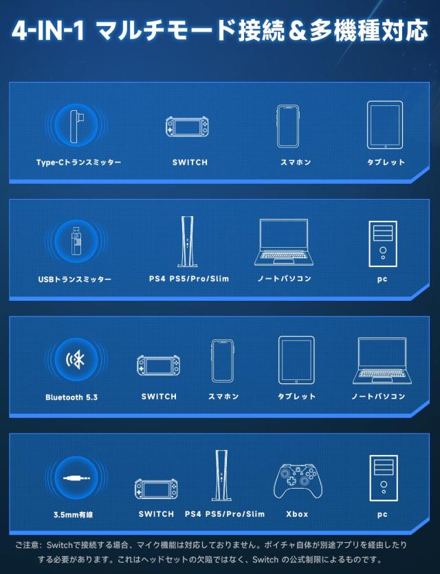ゲーミングヘッドセット ps5 ヘッドセット 【2.4G USB/Type-cアダプター/Bluetooth 5.3/有線】 4WAY接続 7.1ch サラウンド＜20ms超低遅延_6