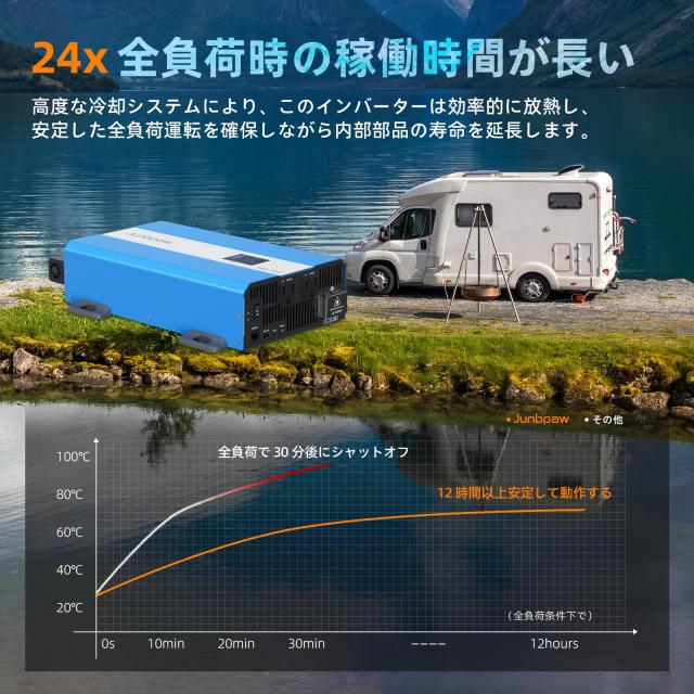 純正弦波インバーター 12V DCから100V AC変換 リモートモニターコントローラー付き 5V 2.1A USBポート搭載 家庭用 RV トラック オフグリ_8