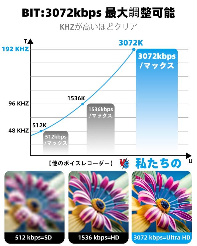 128G 磁気ボイス レコーダ【3072kbps音質】、長時間録音、AI 理性的な三倍の騒音低減、icレコーダー，VOR音声検知録音 ワンタッチ録音、