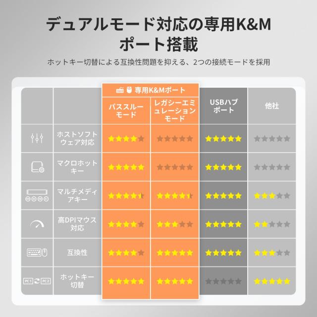 TESmart 8K@60Hz DP 2入力3出力 KVMスイッチ 3台モニター 2台コンピューター USB3.0 DisplayPort1.4 トリプルモニター KVM切替器 4K@120H_8