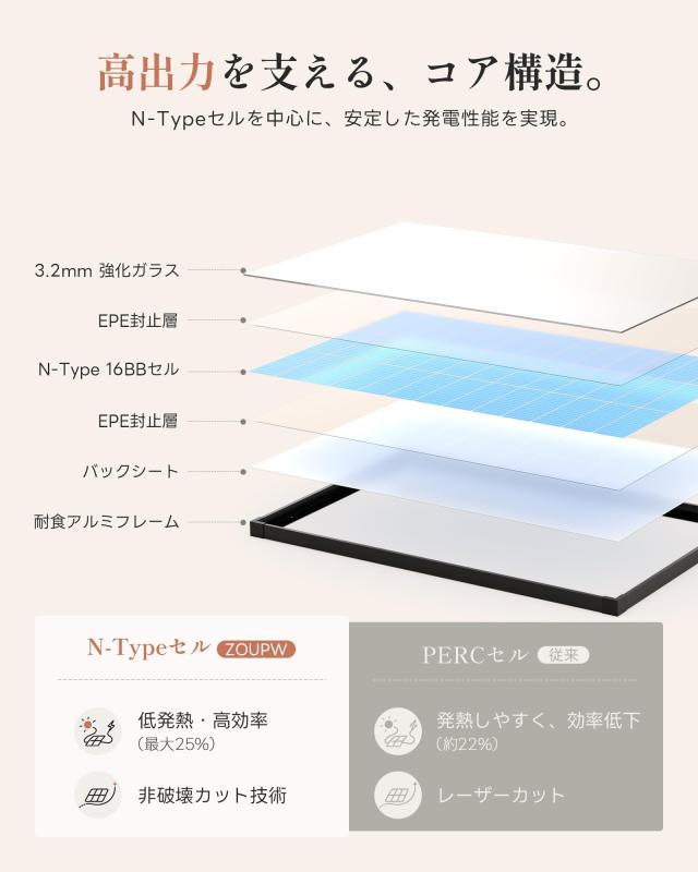 ZOUPW ソーラーパネル 200W = 100W×2枚 N型 単結晶 25％変換効率 16BB