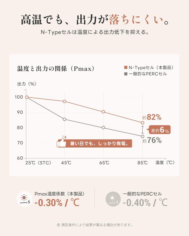 ZOUPW ソーラーパネル 200W = 100W×2枚 N型 単結晶 25％変換効率 16BB