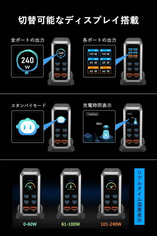 充電器 240W pd 充電器 USB コンセント「単ポート140W/PD3.1、PPS対応/ディスプレイ搭載」6ポート同時充電 4USB-C＆2USB-A GaNFast？チッ_2