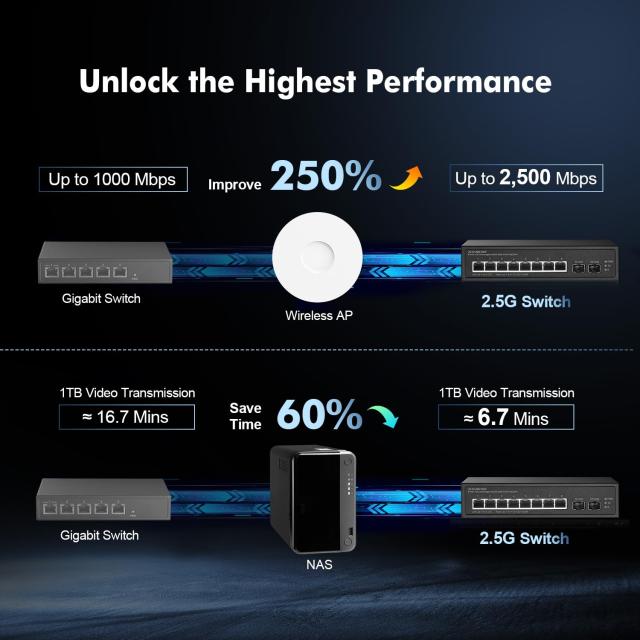 10ポート 2.5Gスイッチ、2x10G SFP+ポート、8x2.5G Base-Tポート（100/1000Mbps互換）、金属製ファンレス非管理型Binardatイーサネットス_6