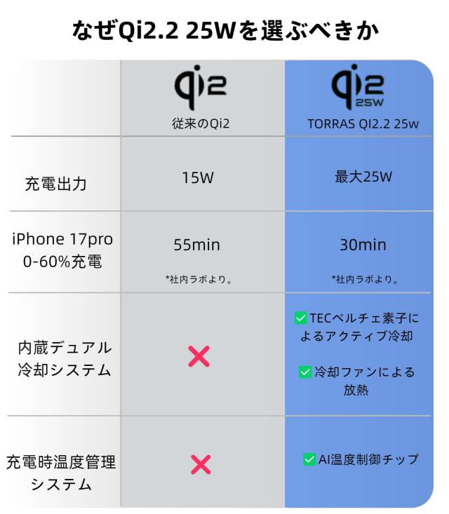 TORRAS Ostand PolarCircle【Qi2.2 25W急速・瞬間冷却】MagSafe充電器 ペルチェ素子 静音ファン スマホ冷却 ワイヤレス充電 折りたたみ式_4