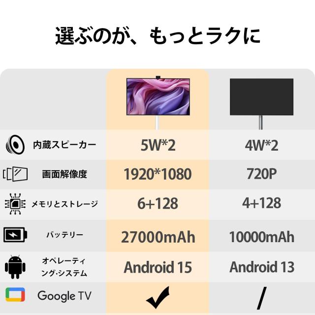 モバイルモニター 27インチ ホワイト 移動式スマートディスプレイ Android15 搭載 FHD IPS 100% sRGB 6GB+128GB 10 点タッチ 27000mAh 大_6