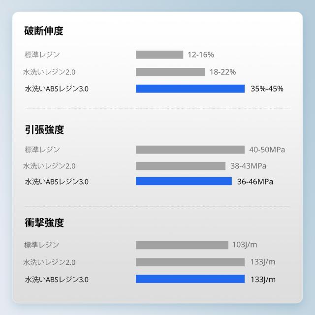 ANYCUBIC 水洗いABSライクレジン 3.0、高強度・高精度、低収縮で精密モデルに最適、簡単水洗い、低臭気、405nm波長 LCD/DLP 光造形プリン