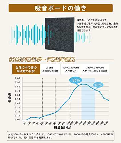 SOHAPI 遮音シート 防音 遮音 パネル 吸音材 防音シート 壁 賃貸 吸音