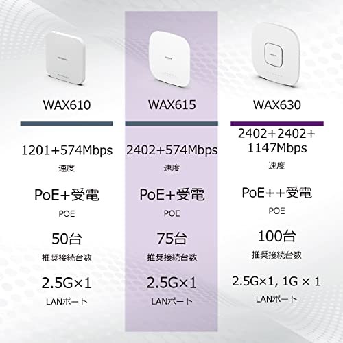 NETGEAR WiFi6 無線lan 法人向け メッシュwifi アクセスポイント PoE+受電 11ax (2402+ 574Mbps) Insight アプリ&クラウド WAX615