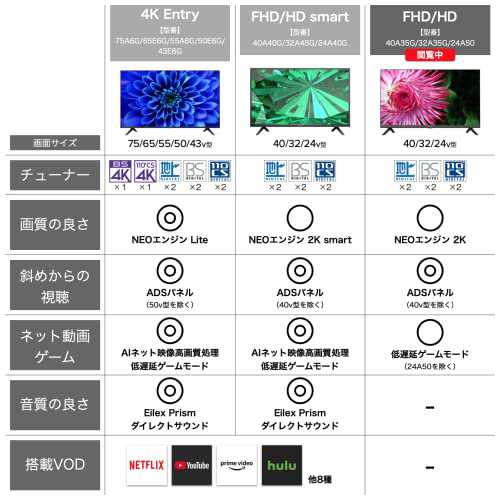 ハイセンス 24V型 ハイビジョン 液晶テレビ 24A50 外付けHDD裏番組録画対応 IPSパネル 3年保証