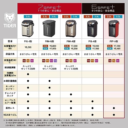 タイガー魔法瓶(TIGER) 電気ポット 蒸気レス 節電VE保温 6つの安心・安全構造 とく子さん 3.0L レッド PIP-A301R