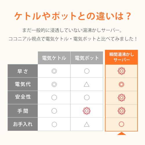 AL COLLE（アルコレ） 瞬間湯沸かしサーバー AWS1301W 2.7L ステンレス 10秒で沸く 電気ケトル ウォーターサーバー 湯沸かし おしゃれ ブラック シルバー スリム 温度調節 自動 ギフト プレゼント 出産祝い 会社