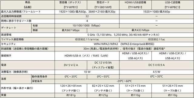 Panasonic パナソニック ワイヤレスプレゼンテーションシステム送信機（HDMI）×2台 TY-WP2B1